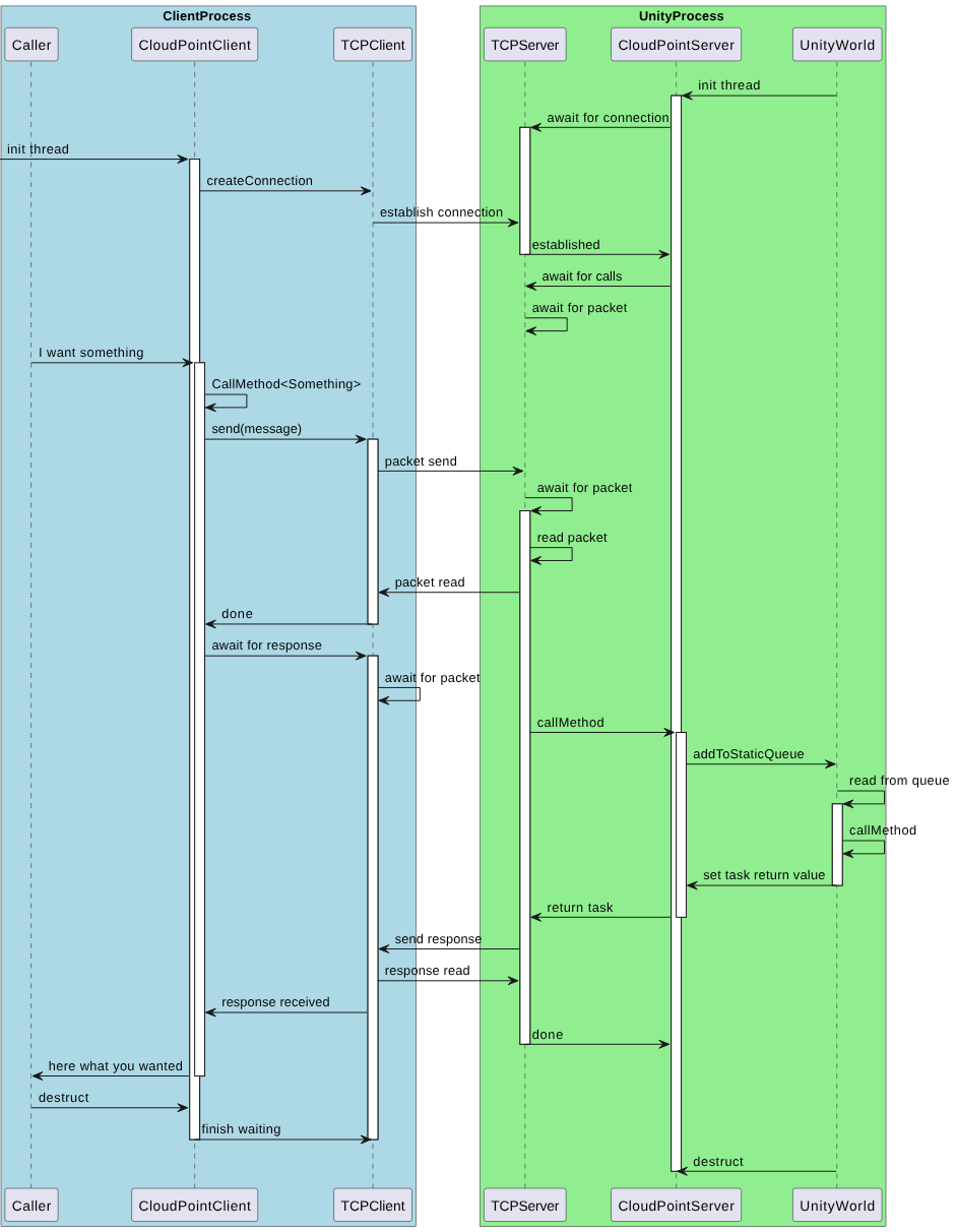Communicatoin model plantuml diagram
